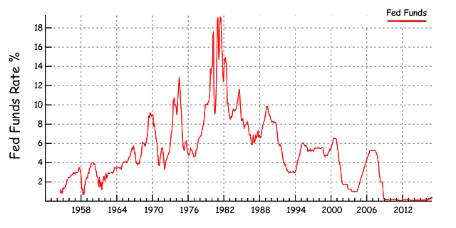 long term Fed Funds Rate